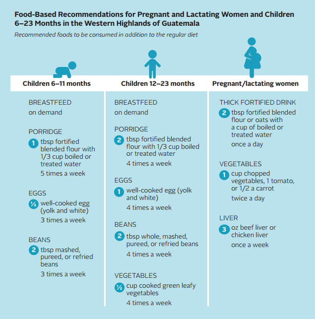 Food-Based Recommendations for Pregnant and Lactating Women and Children 6–23 Months in the Western Highlands of Guatemala