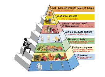 Image of Cote d'Ivoire's food pyramid