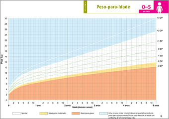 Image of growth chart