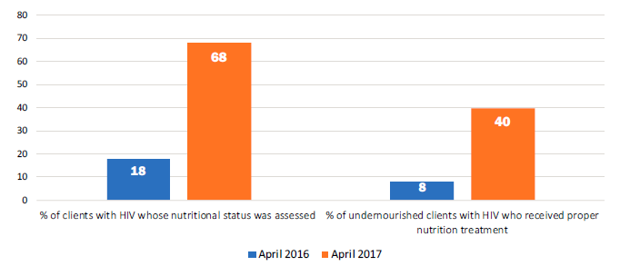  8% in April 2016 and 40% in April 2017