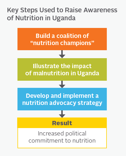  Increased political commitment to nutrition