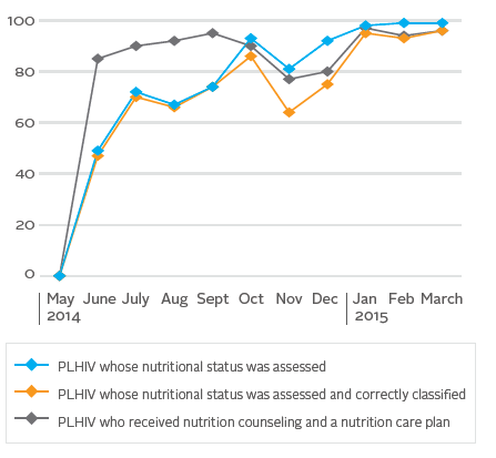  those who were assessed, those who were assessed and correctly classified, and those who received nutrition counseling and a nutrition care plan. The duration was from May 2014 to March 2015. As time throughout the year went on, the results were higher every month.
