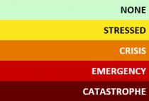 Scale of color levels labeled None, Stressed, Crisis, Emergency, Catastrophe.